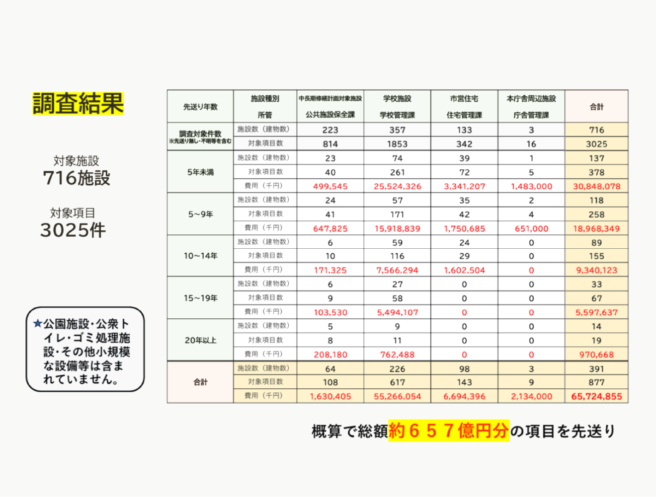 公共施設の修繕･更新の遅れを可視化 老朽化の著しい学校の改修が決定しました。 西宮市議会議員 牧みゆき